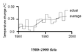 Global temp1980 2000.png