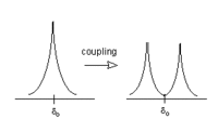 Splitting of an NMR peak into two
