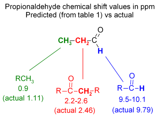 Chemical shifts for propionaldehyde - predicted vs. actual